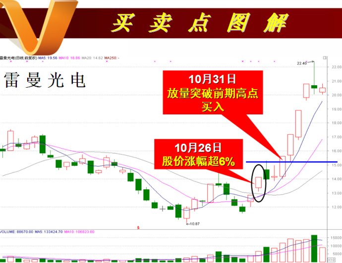 抓连续涨停股之诀窍