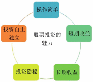 股票基础知识入门