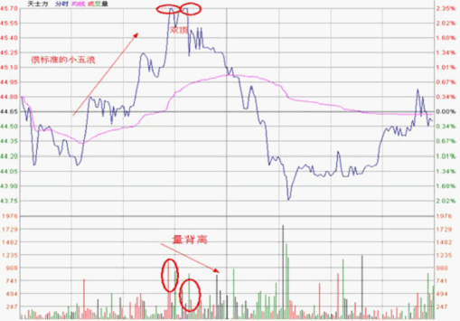 分时图形态分析：双顶要点及其实战应用