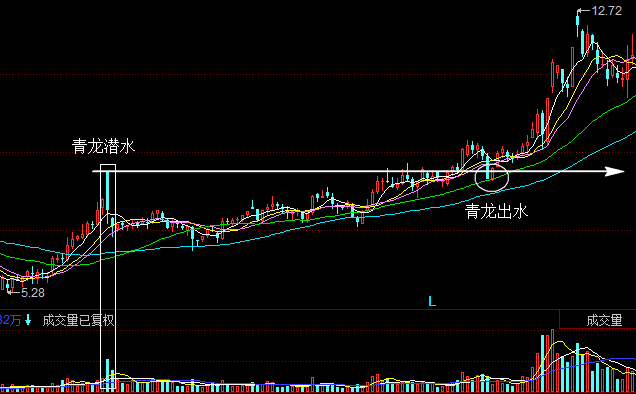 强庄跟踪之青龙出水