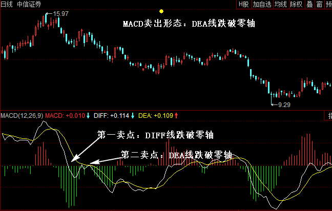 MACD卖出形态：DEA线跌破零轴