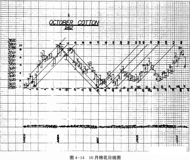 如何使用江恩的昼夜等分点股市法则