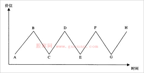 江恩理论几种典型的循环