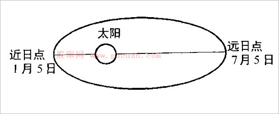季节性周期（江恩周期理论）
