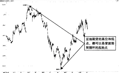 斐波那契循环起始点的选择