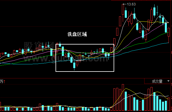 主力做庄全程分析:洗盘(图解)