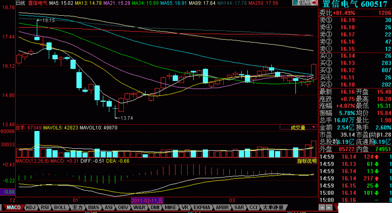 MACD二次翻红是买入信号