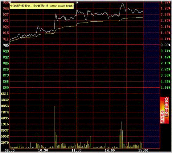 分时图最佳买点之均线支撑
