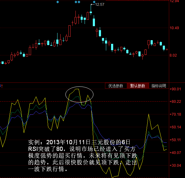 RSI卖出形态：6日RSI进入超买区间