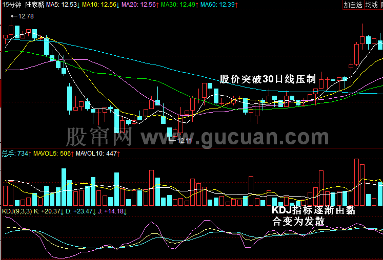 陆家嘴15分钟K线图
