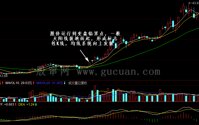 涨停启动的操作技巧