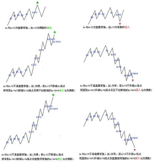 教你炒股票39：同级别分解再研究