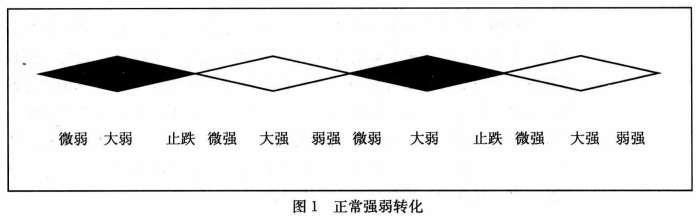【短线黑马发现及操作法】战法原理1：股价活跃度异常