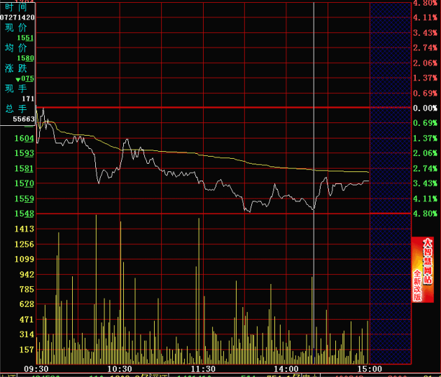 分时图的绝佳卖点：均线挡道