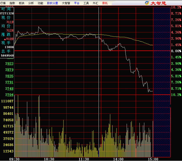 分时图的绝佳卖点：跌破平台