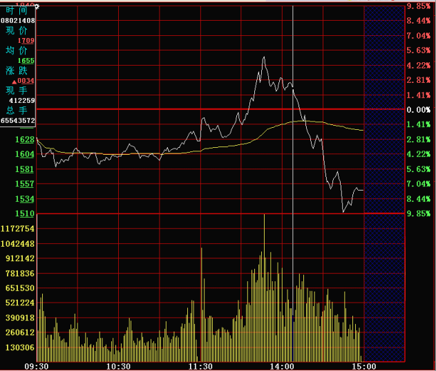 分时图的绝佳卖点：一顶比一顶低