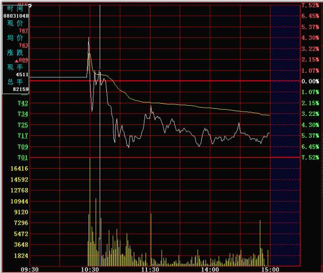 分时图的绝佳卖点：开盘急涨