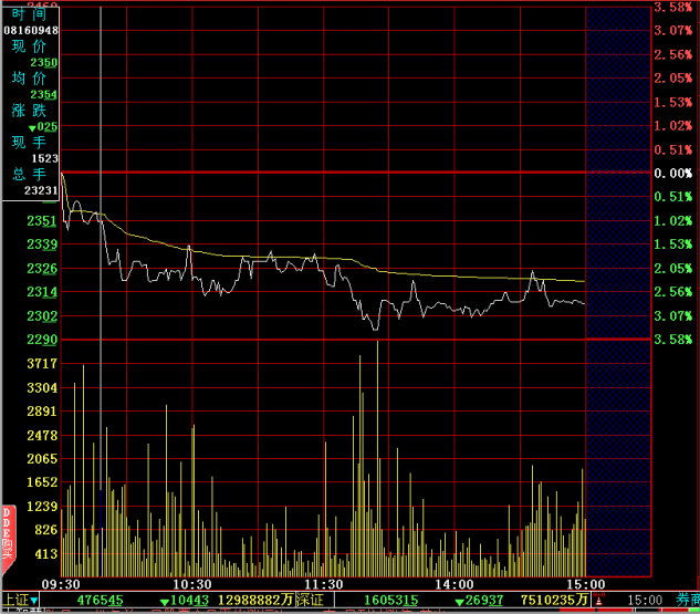 分时图的绝佳卖点：跌破前低