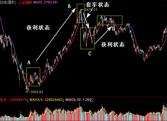 20日均线使用技巧