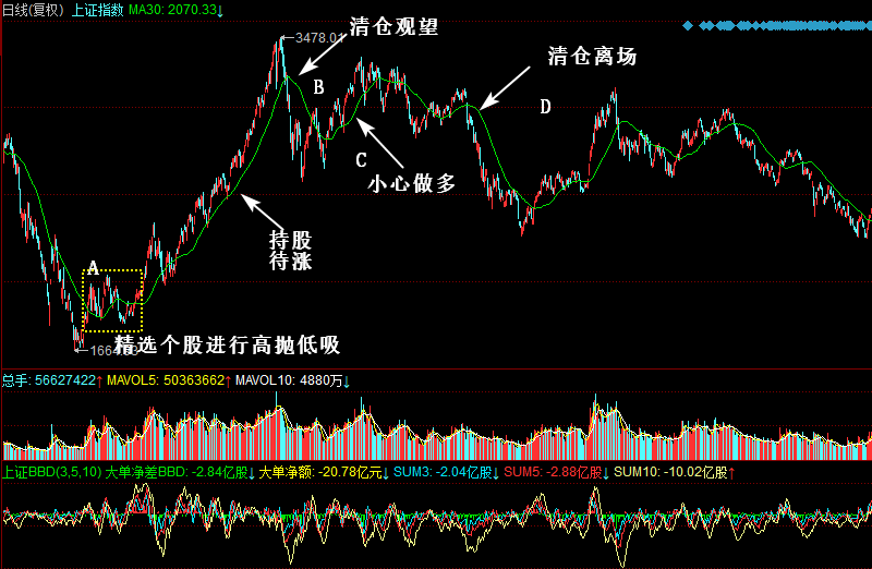 30日均线使用技巧
