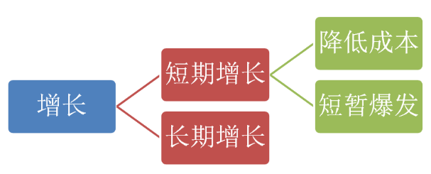 《怎样选择成长股》连载③：营业额增长是出色投资的先决条件
