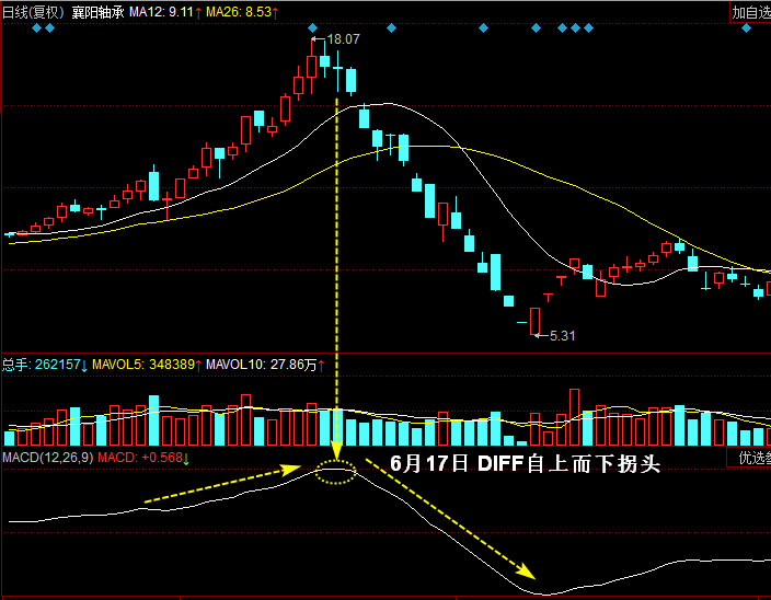 DIFF线和DEA线的形态及用法