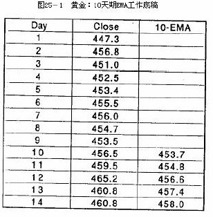 《以交易为生》25.移动平均