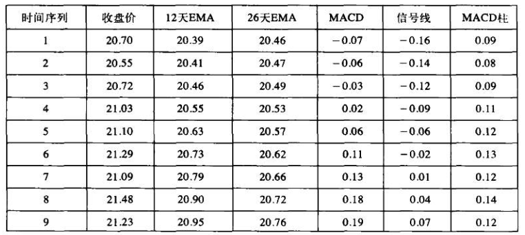 《以交易为生》26.MACD与MACD柱状图