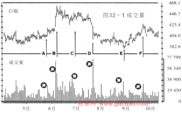 《以交易为生》【第五章 被忽略的精义】32.成交量