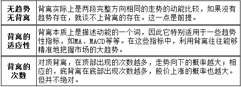 DIFF线和DEA线与股价的背离
