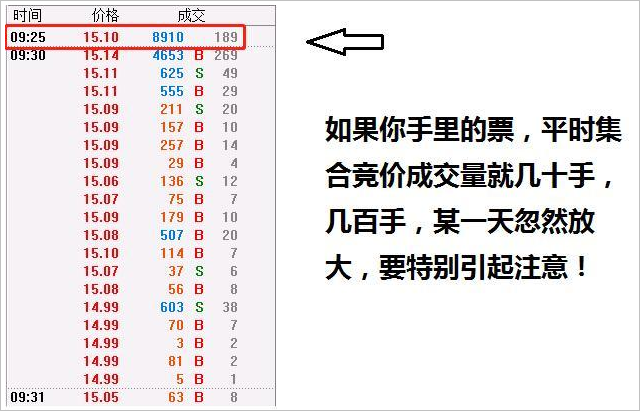盘口重要时点：集合竞价成交量怎么看