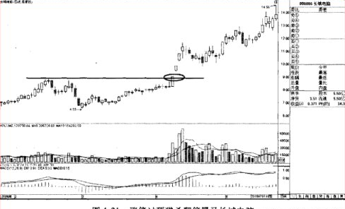 涨停过顶擒拿暴涨黑马