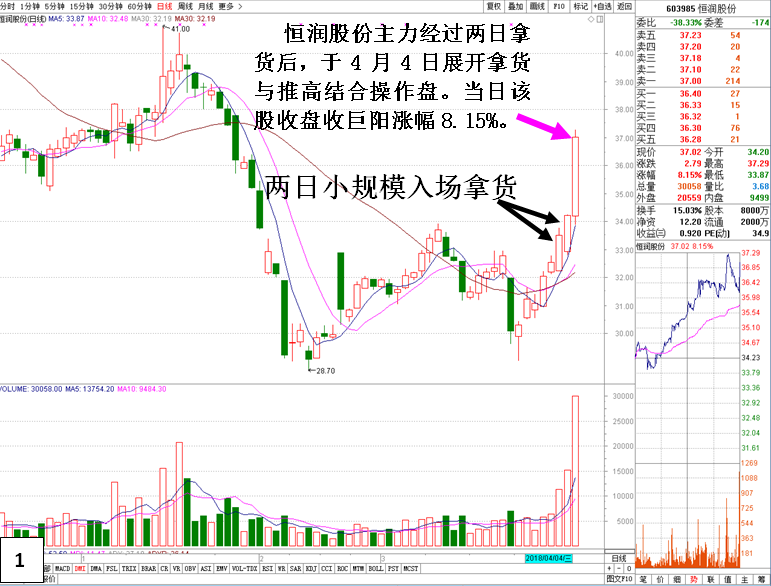 揭秘别庄家吸筹与推高细节