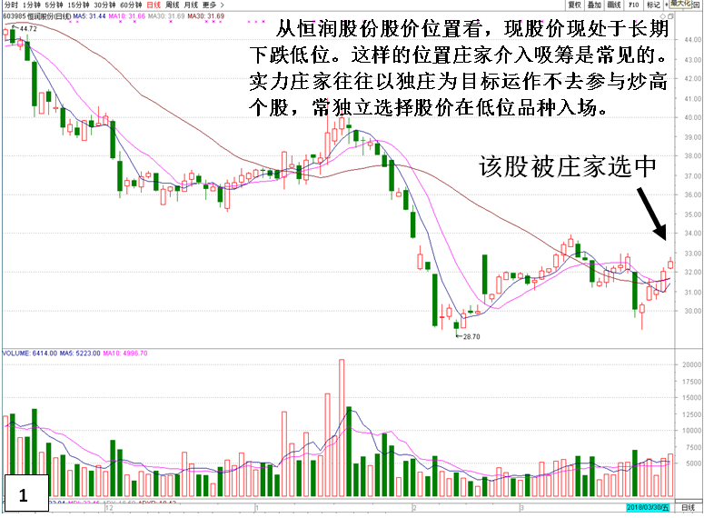 从细节上识别庄家吸筹痕迹