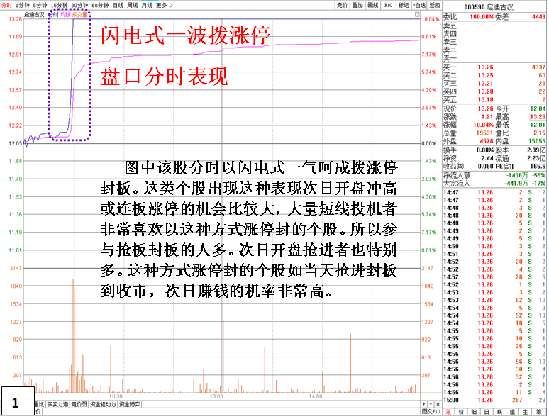 闪电式一波涨停主力操盘状况分析