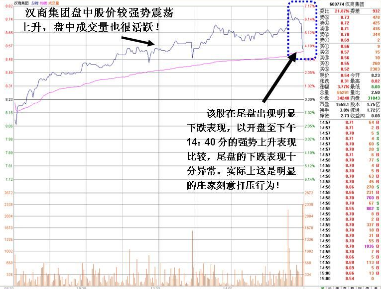 庄家利用尾盘打压吸筹行为