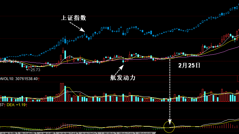 利用MACD指标设计交易系统
