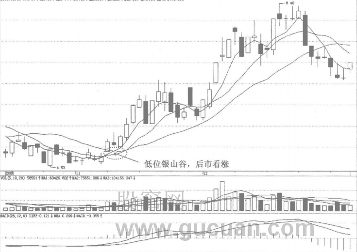 移动平均线入门 第五节 银山谷