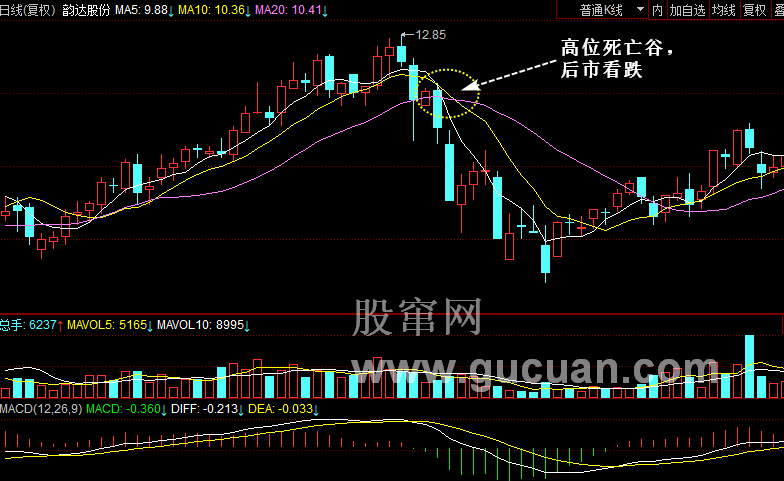移动平均线入门 第七节 死亡谷