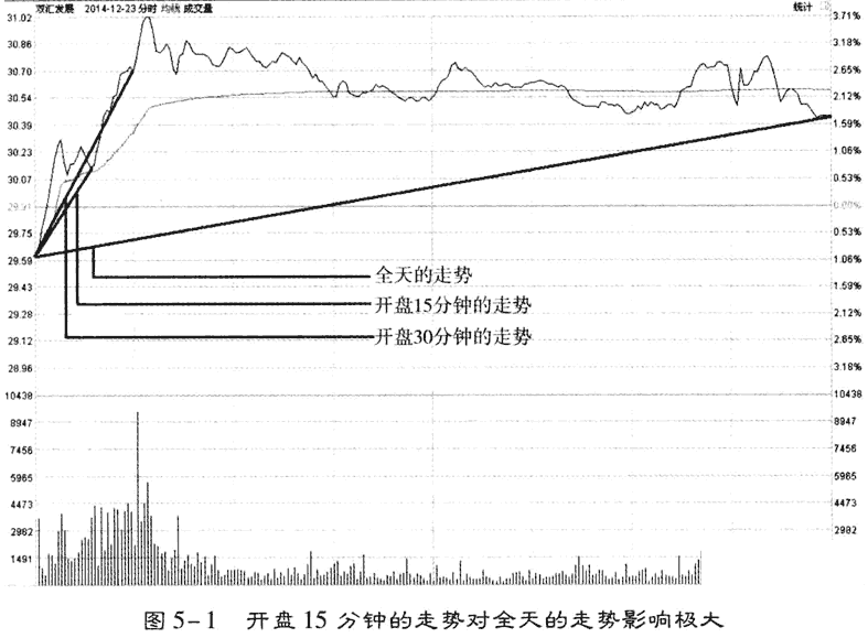 开盘15分钟如何选股