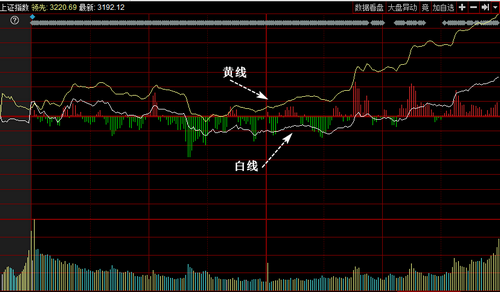 大盘分时图看盘技巧：白线与黄线的关系