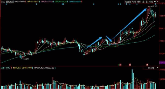从盐津铺子的炒作说说强势股的N字买入法(多个案例)