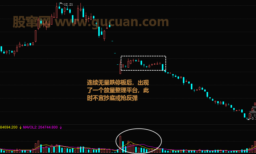 连续无量跌停后的放量窄幅盘整
