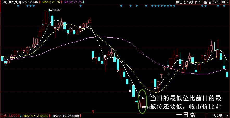 怎么看K线的转势信号及买卖点