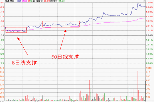 分时图形态分析：多重底要点及其实战应用