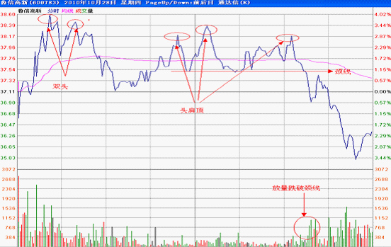 分时图形态分析：头肩顶要点及其实战应用