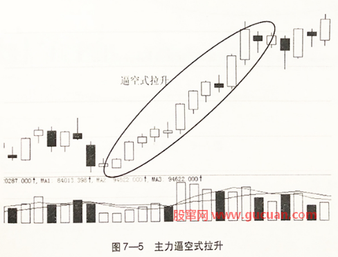 主力逼空式拉升的买入形态