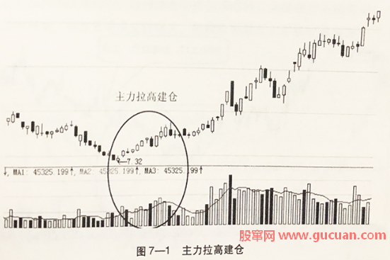 主力拉高建仓的买入形态