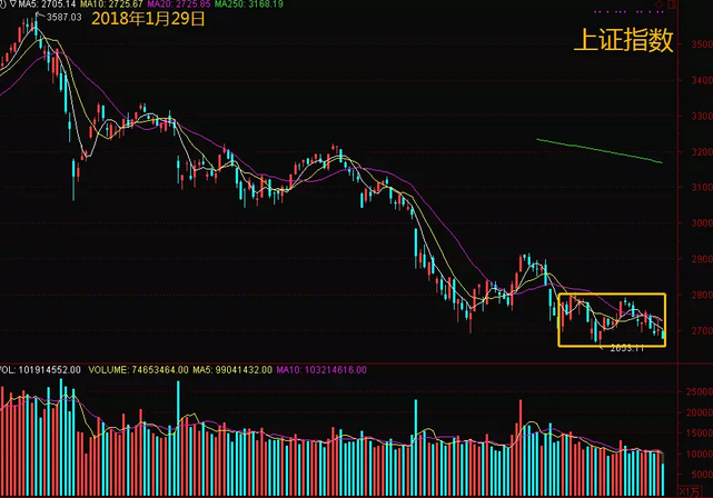 震荡市中如何买卖股票
