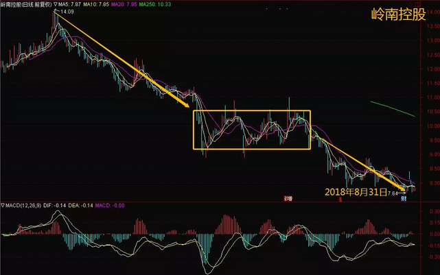 震荡市中如何买卖股票